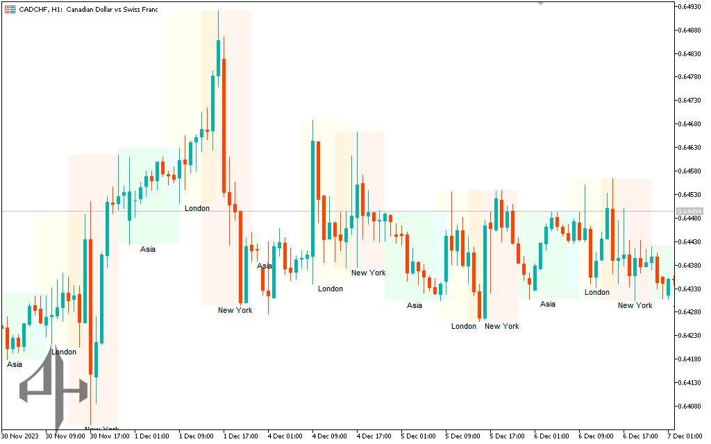 Trading Session ICT KillZone Indicator