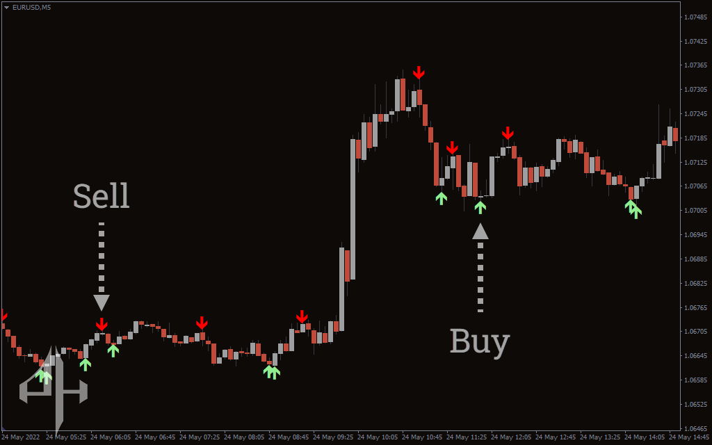 Scalper Signal Indicator 