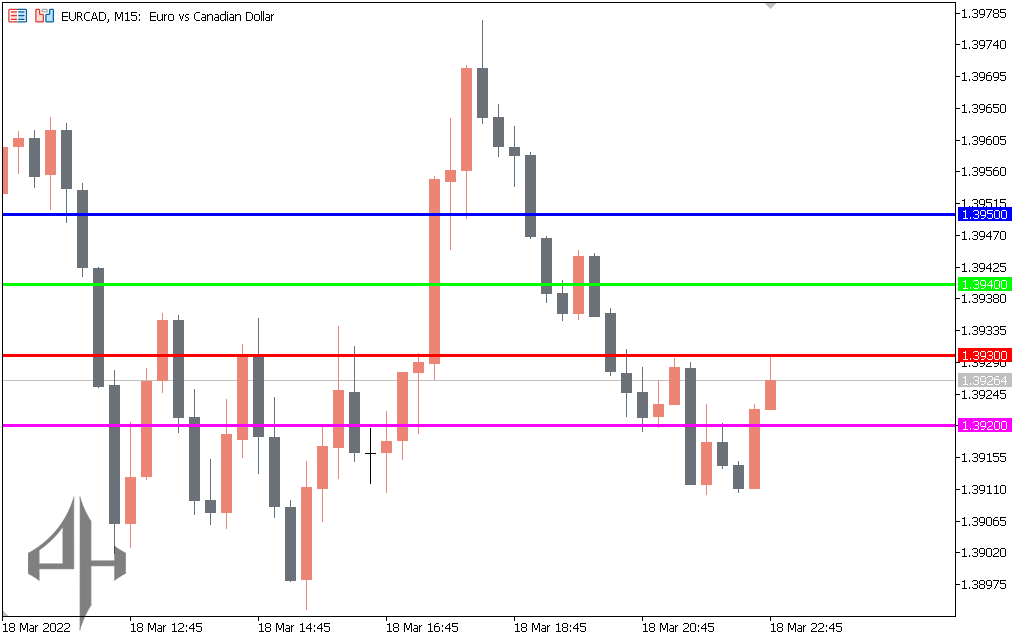 Round Levels Indicator 