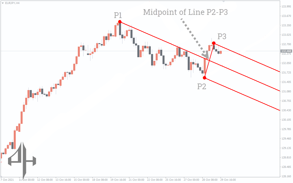 Auto Andrews Pitchfork Indicator 