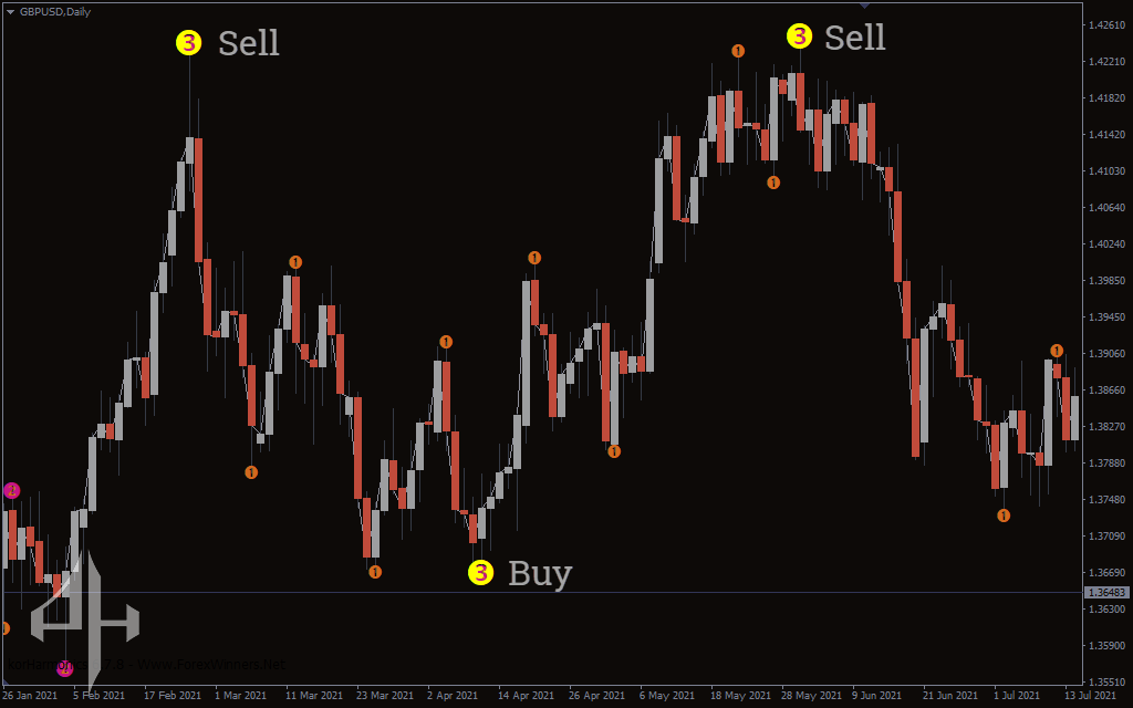 3 Level ZZ Semafor Indicator 