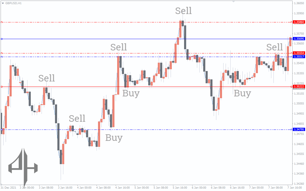 Support And Resistance MTF Indicator 