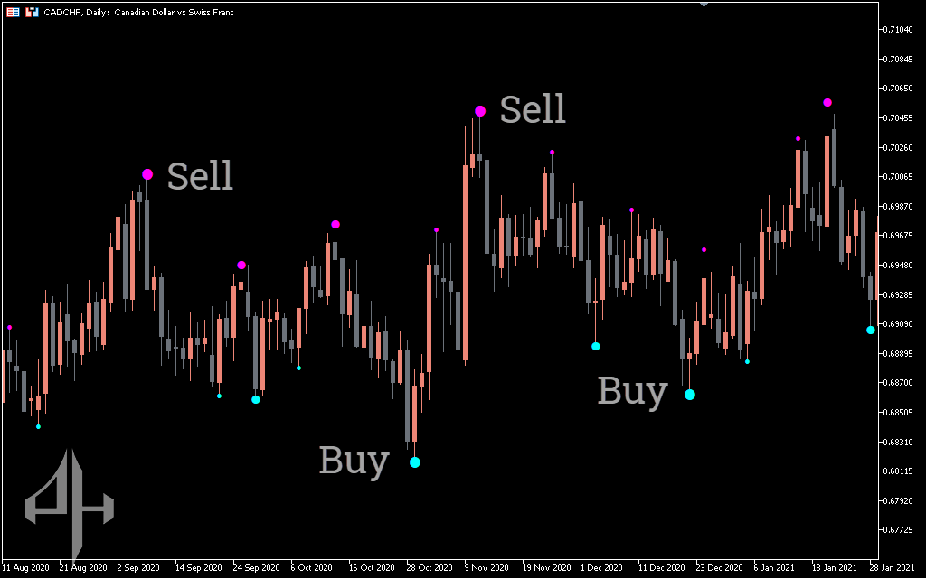 3 Level ZZ Semafor Indicator 
