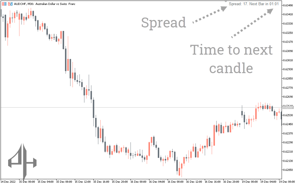 Candle Time And Spread Indicator