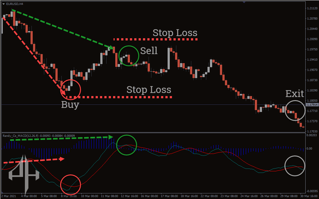MACD Divergence Indicator