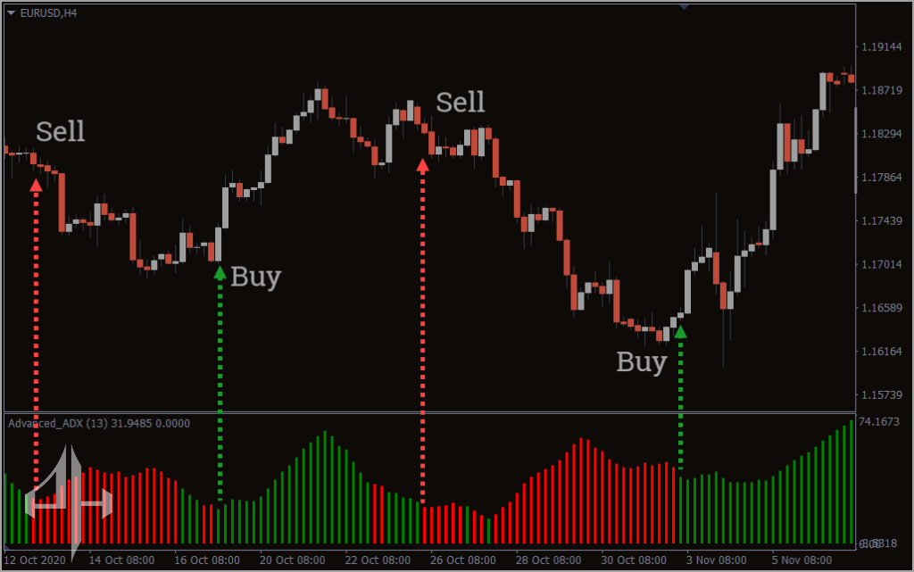 Advanced ADX Indicator 