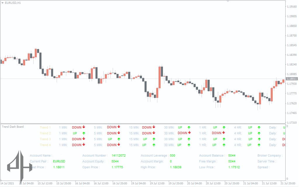 Trend DashBoard Indicator
