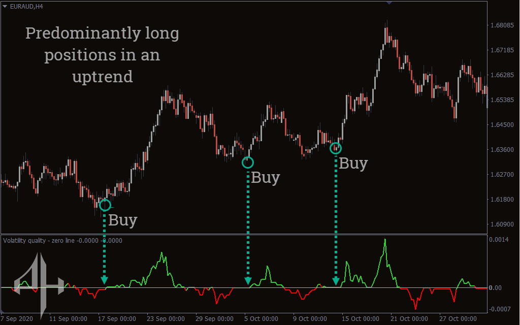 Volatility Quality Zero Line Indicator