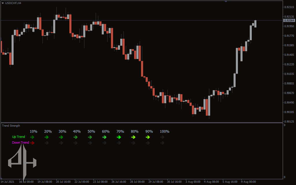 Trend Strength Indicator
