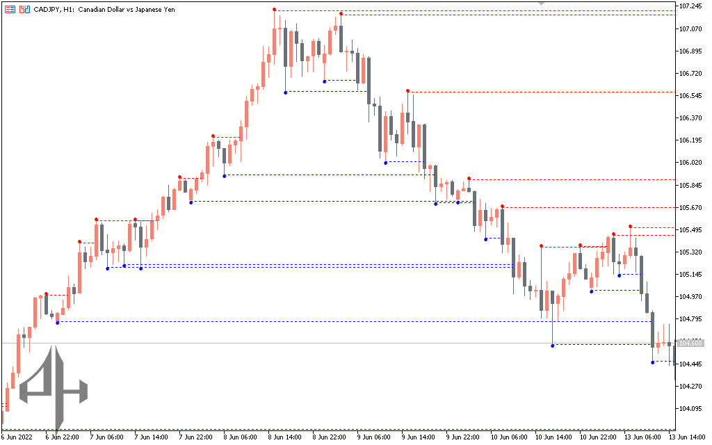 MTF Fractal Indicator
