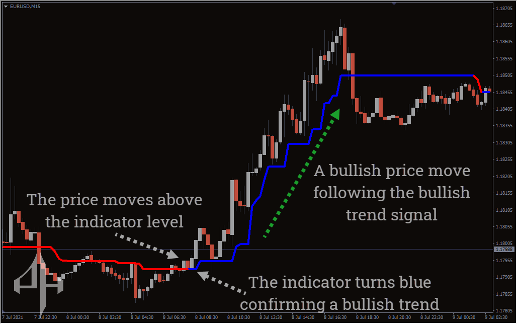 Trend Magic Indicator
