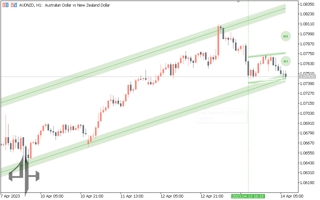 Auto Trend Channels Indicator 