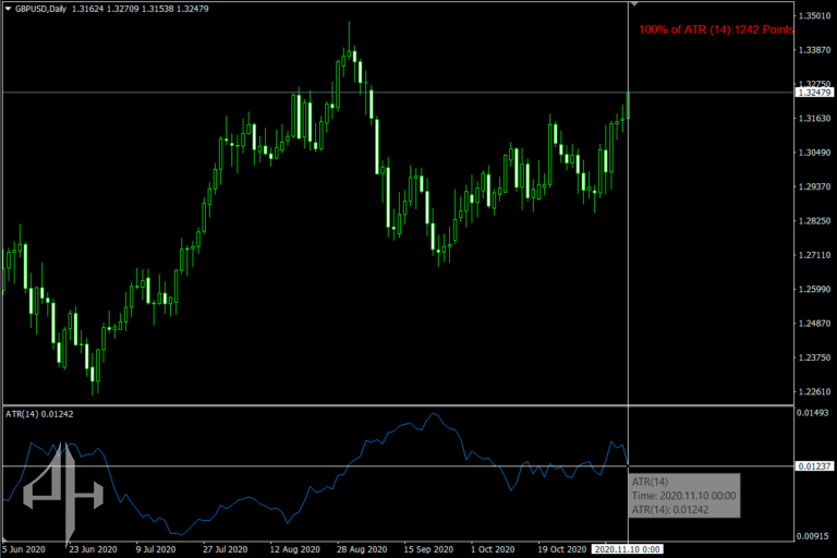 Average True Range Value Indicator
