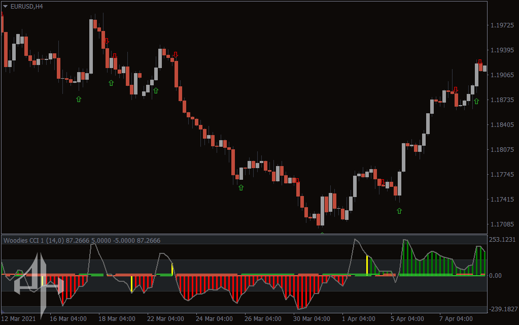 Woodies CCI Arrows Oscillator Indicator 
