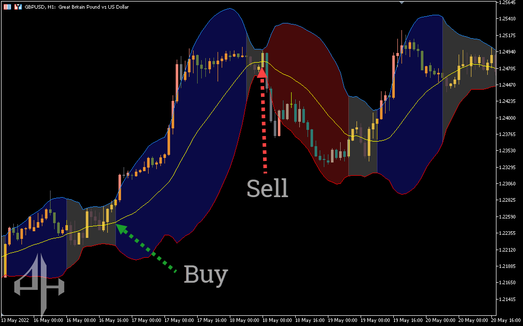 Bollinger Bands Color Indicator
