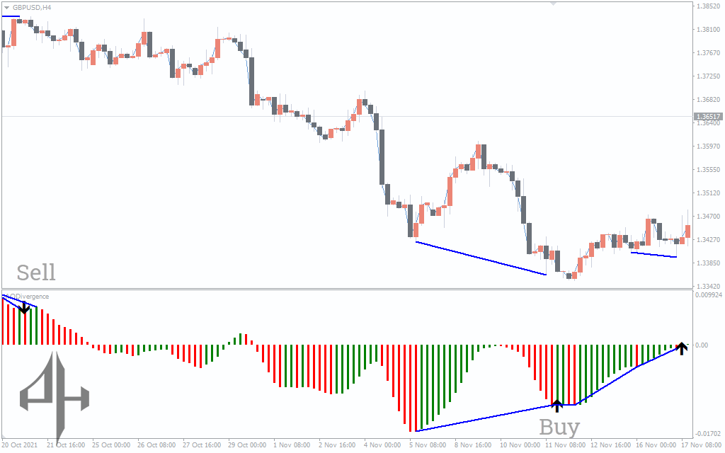 AO Divergence Indicator 