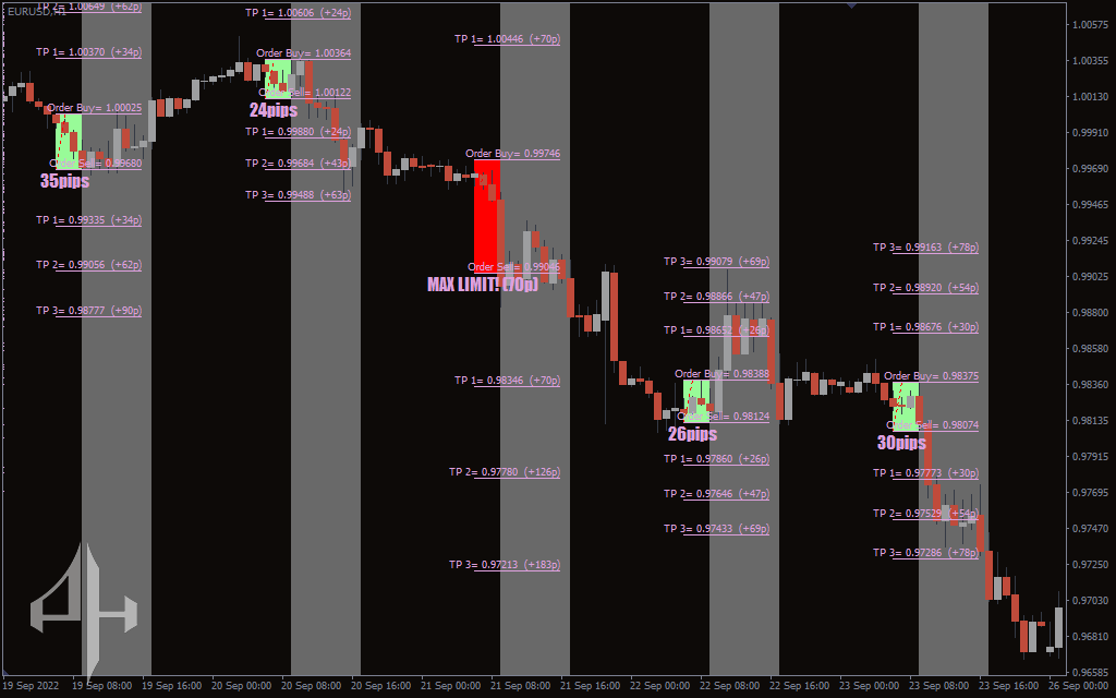 Break Out With TP and SL Fibonacci Indicator
