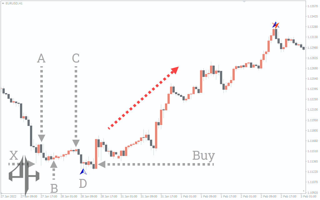 Butterfly Pattern Indicator 