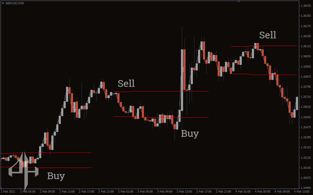 Breakout Zones Indicator 