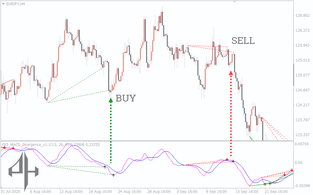 FX5 MACD Divergence Indicator 