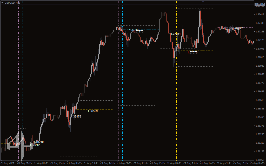 Market Sessions Indicator 