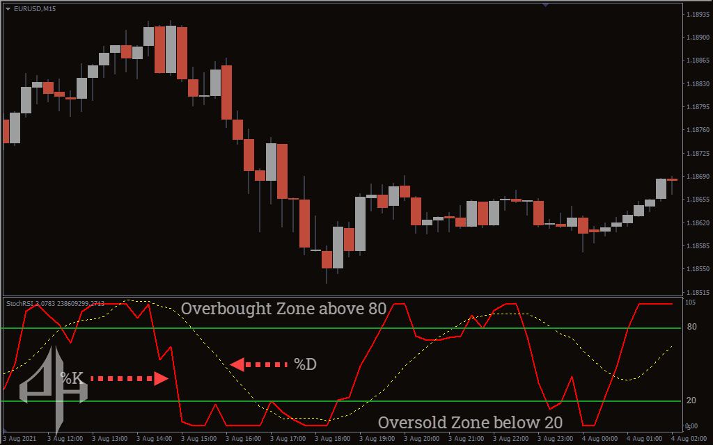 StochRSI Indicator 