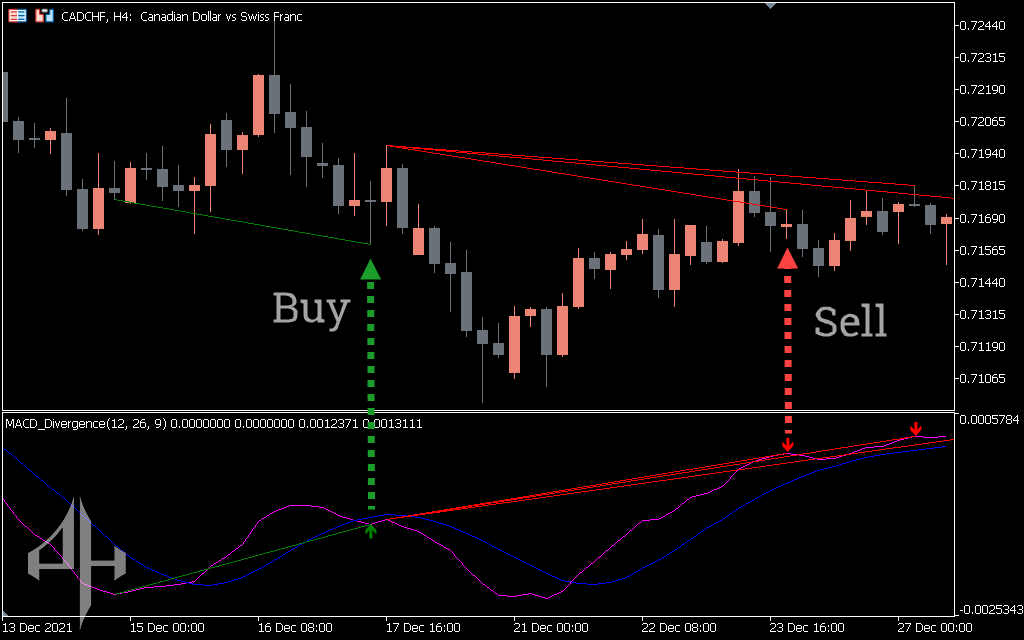 MACD Divergence Indicator 