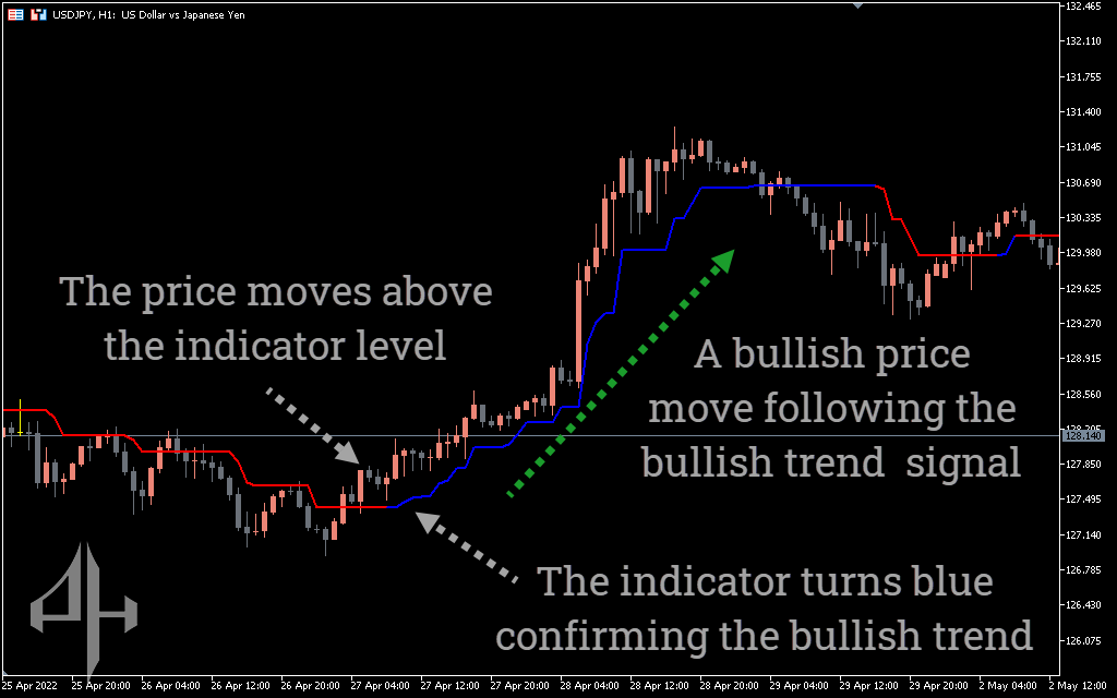 Trend Magic Indicator
