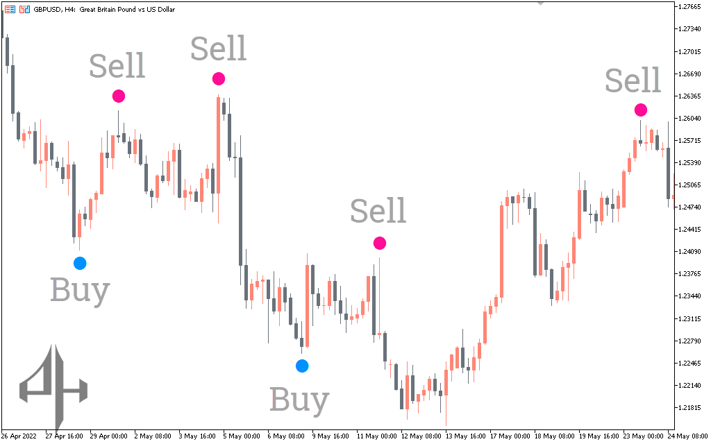 Super Signals Indicator
