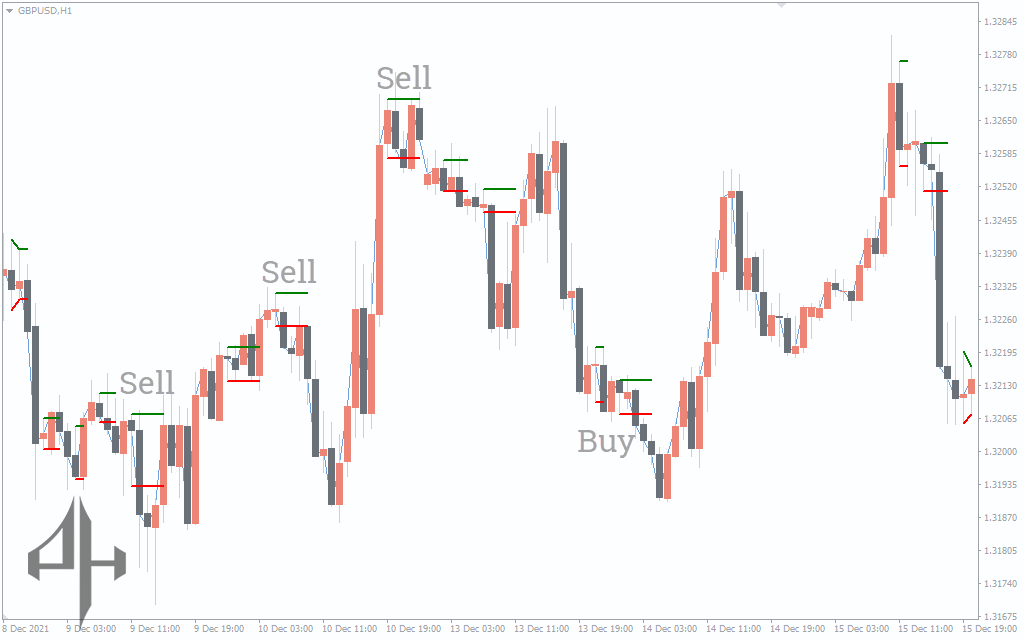 Inside Bar Indicator 