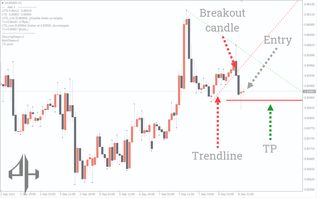 Jebatfx Breakout Trendline Indicator 
