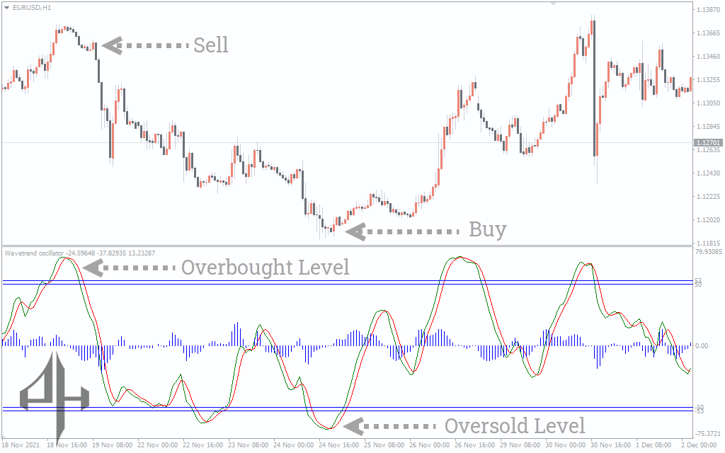 Wave Trend Oscillator Indicator
