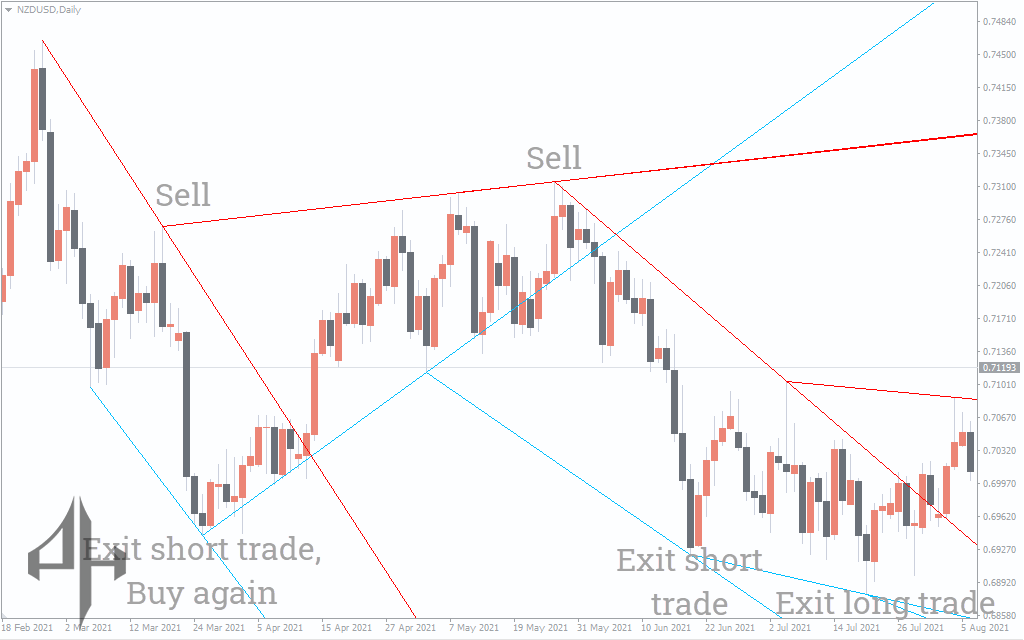 Advanced Trendlines Indicator
