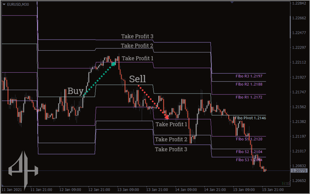 Fibonacci Pivots Indicator 