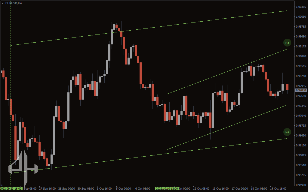 Auto Trend Channels Indicator
