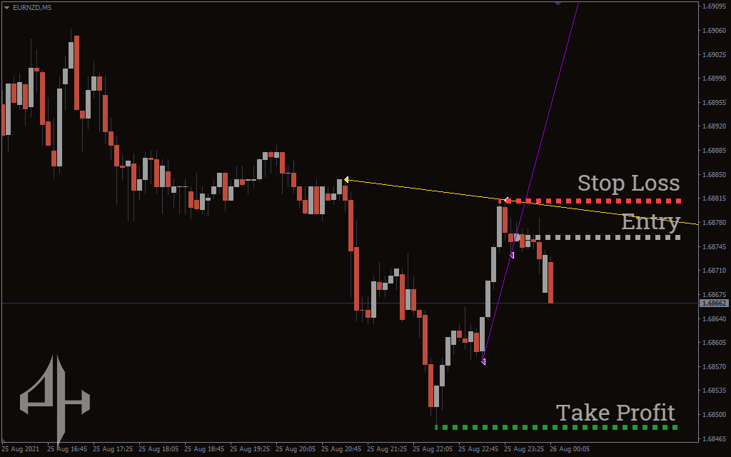 Multi Time Frame Breakout Indicator 