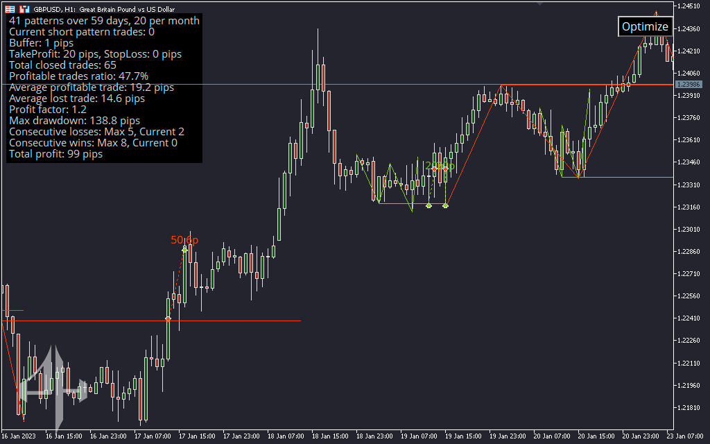 Quasimodo Indicator 
