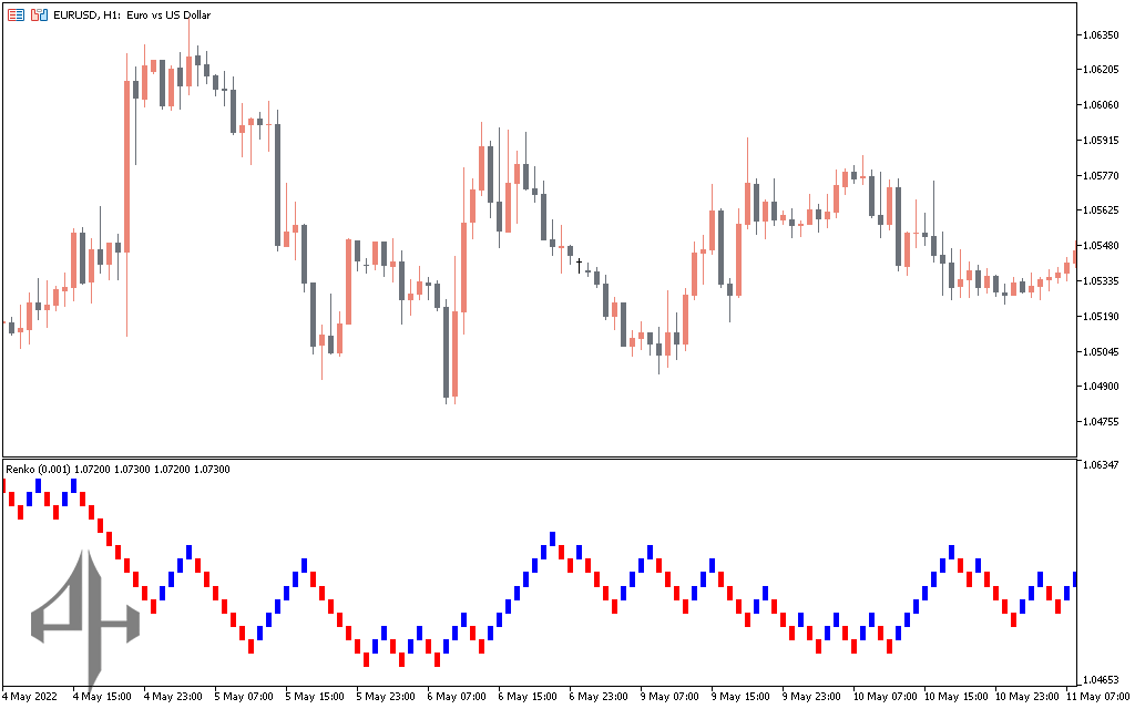 Renko Indicator
