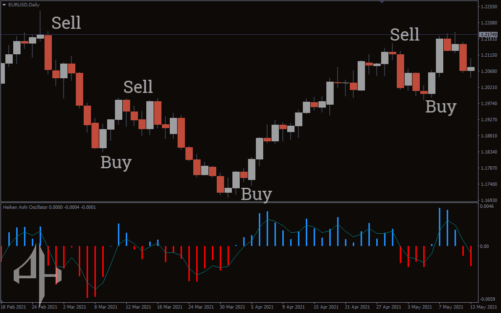 Heiken Ashi Oscillator Indicator
